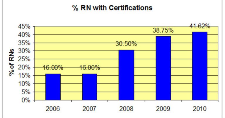 Nursing certifications