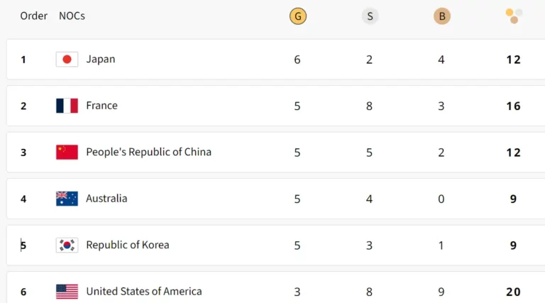 Paris Olympic Games 2024 Medal Tally, Country Wise Medal Table